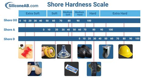 Shore Hardness Tester solution|shore d hardness chart.